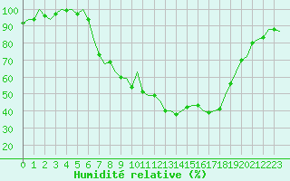 Courbe de l'humidit relative pour Hannover