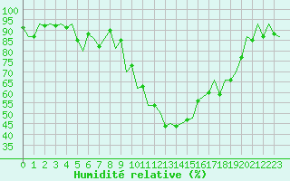 Courbe de l'humidit relative pour Aberdeen (UK)