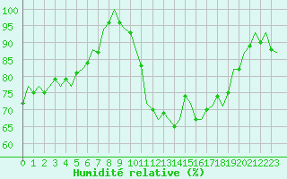 Courbe de l'humidit relative pour Schaffen (Be)
