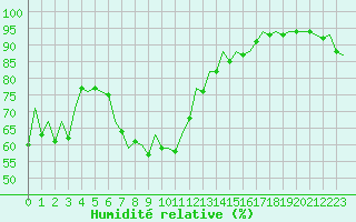 Courbe de l'humidit relative pour Aberdeen (UK)