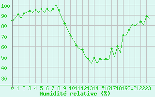 Courbe de l'humidit relative pour Madrid / Barajas (Esp)
