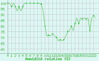 Courbe de l'humidit relative pour Luxembourg (Lux)