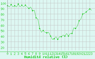 Courbe de l'humidit relative pour Burgos (Esp)