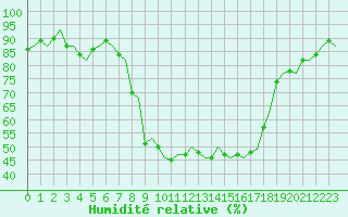 Courbe de l'humidit relative pour Olbia / Costa Smeralda