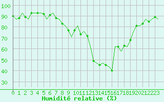 Courbe de l'humidit relative pour Salamanca / Matacan
