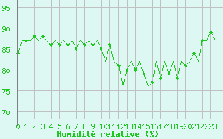 Courbe de l'humidit relative pour Islay