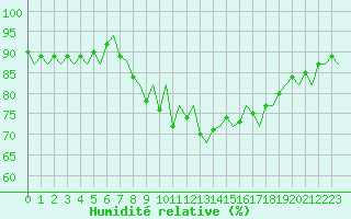 Courbe de l'humidit relative pour Haugesund / Karmoy