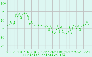 Courbe de l'humidit relative pour Le Goeree