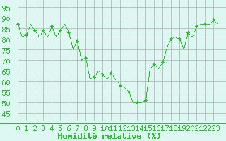 Courbe de l'humidit relative pour Stuttgart-Echterdingen