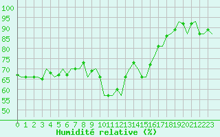 Courbe de l'humidit relative pour Oostende (Be)