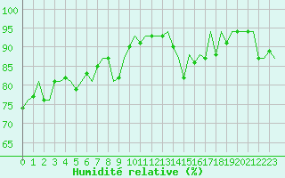 Courbe de l'humidit relative pour Pamplona (Esp)