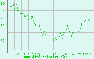 Courbe de l'humidit relative pour Floro