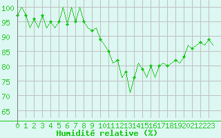 Courbe de l'humidit relative pour Brize Norton