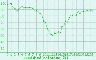 Courbe de l'humidit relative pour Hamburg-Fuhlsbuettel
