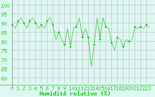 Courbe de l'humidit relative pour Burgos (Esp)