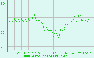 Courbe de l'humidit relative pour Eindhoven (PB)