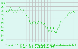 Courbe de l'humidit relative pour Oostende (Be)