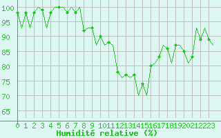 Courbe de l'humidit relative pour Luxembourg (Lux)