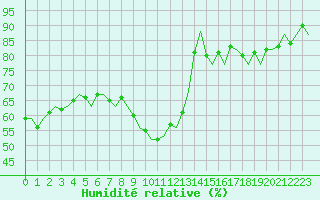 Courbe de l'humidit relative pour Rotterdam Airport Zestienhoven