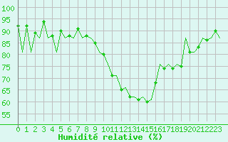 Courbe de l'humidit relative pour San Sebastian (Esp)