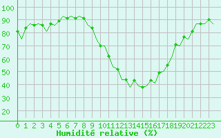 Courbe de l'humidit relative pour Madrid / Barajas (Esp)