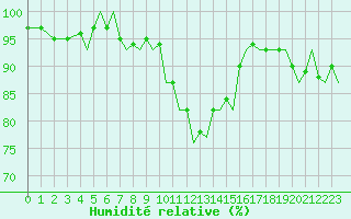 Courbe de l'humidit relative pour Jersey (UK)