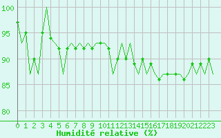 Courbe de l'humidit relative pour Le Goeree