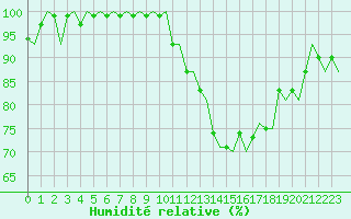Courbe de l'humidit relative pour Maastricht / Zuid Limburg (PB)