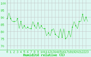 Courbe de l'humidit relative pour Payerne (Sw)