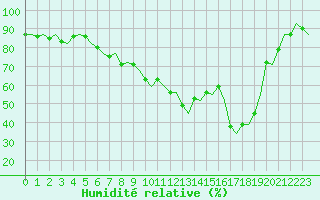 Courbe de l'humidit relative pour Woensdrecht
