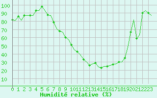 Courbe de l'humidit relative pour Burgos (Esp)