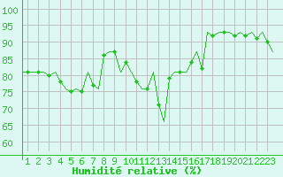 Courbe de l'humidit relative pour Oostende (Be)