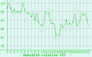 Courbe de l'humidit relative pour Rotterdam Airport Zestienhoven