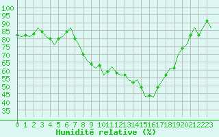 Courbe de l'humidit relative pour Topcliffe Royal Air Force Base