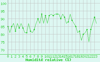Courbe de l'humidit relative pour Kirkwall Airport