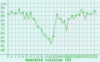 Courbe de l'humidit relative pour Bonn (All)
