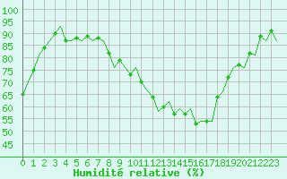 Courbe de l'humidit relative pour Woensdrecht