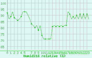 Courbe de l'humidit relative pour Holzdorf