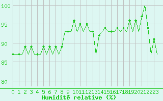 Courbe de l'humidit relative pour Aberdeen (UK)