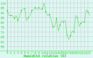 Courbe de l'humidit relative pour Castres-Mazamet (81)