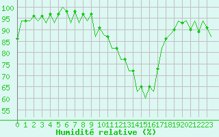 Courbe de l'humidit relative pour Huesca (Esp)