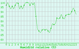 Courbe de l'humidit relative pour Dublin (Ir)