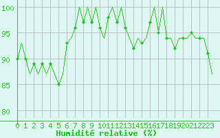 Courbe de l'humidit relative pour Groningen Airport Eelde