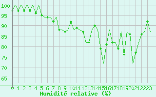Courbe de l'humidit relative pour Celle