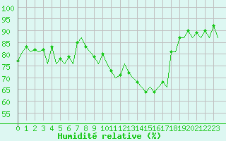 Courbe de l'humidit relative pour Burgos (Esp)