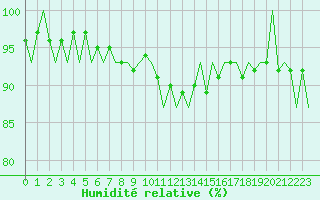 Courbe de l'humidit relative pour Koebenhavn / Roskilde