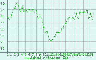 Courbe de l'humidit relative pour Leipzig-Schkeuditz