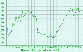 Courbe de l'humidit relative pour Reus (Esp)