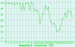Courbe de l'humidit relative pour Santiago / Labacolla