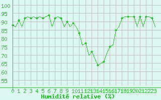 Courbe de l'humidit relative pour Stornoway